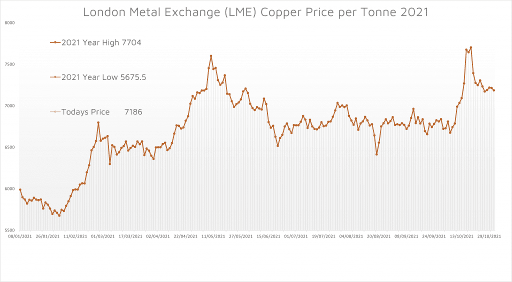 Copper Price Graph