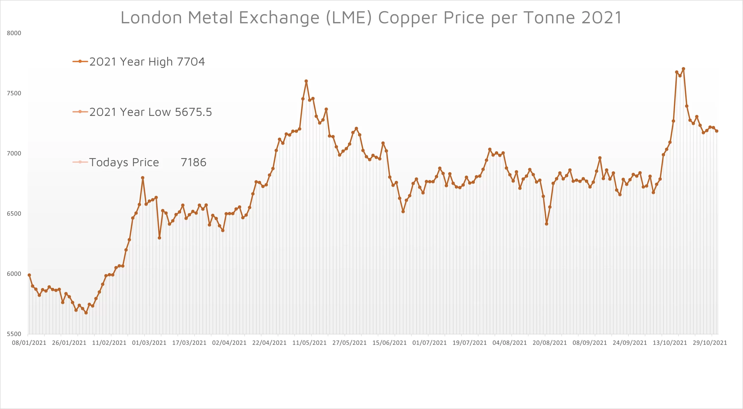 2021 price of copper graph